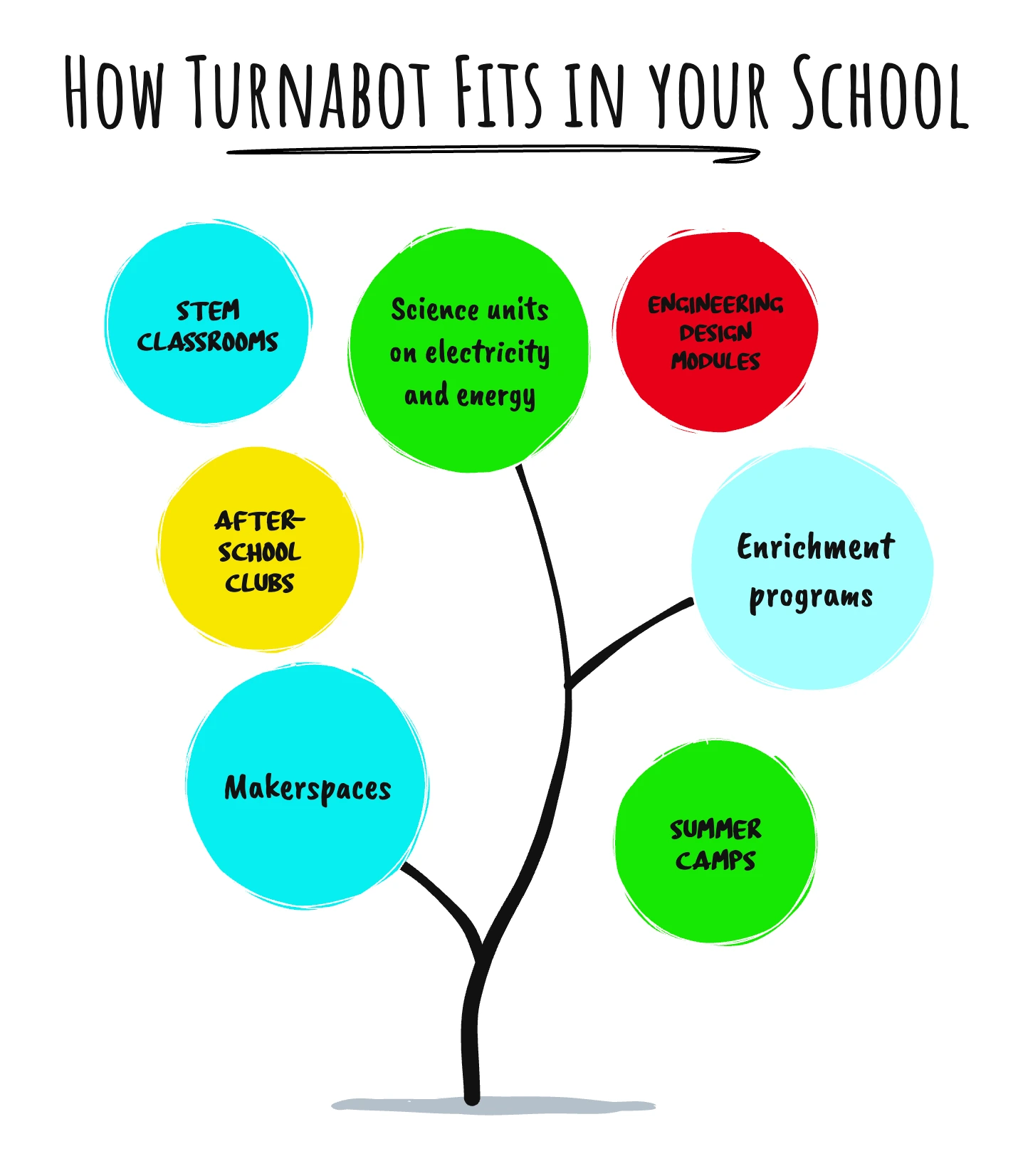 How does Turnabot fit at your school
